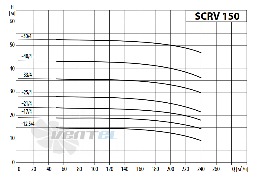 Waterstry SCRV 150-33-4 - описание, технические характеристики, графики